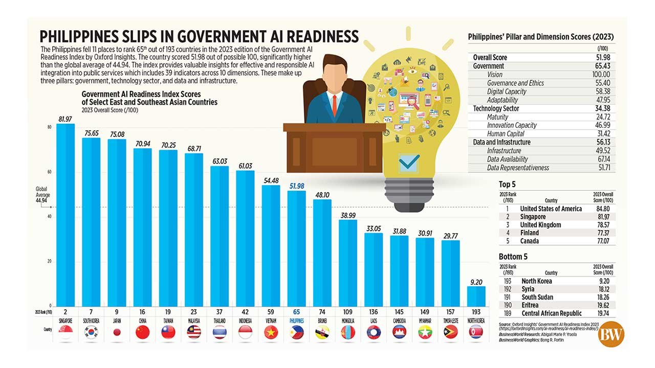 Philippines slips in government AI readiness