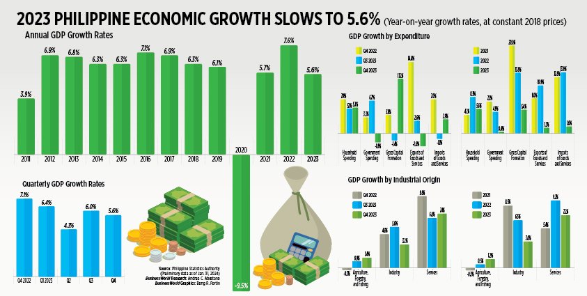 2023 Philippine economic growth slows to 56