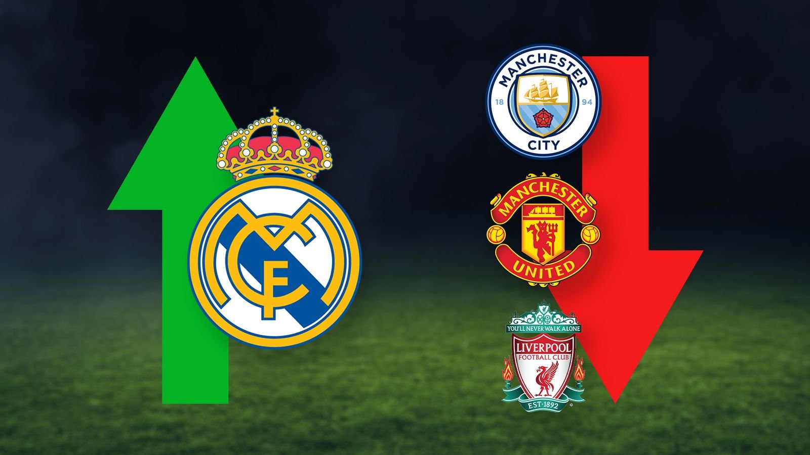 Deloitte Football Money League: Real Madrid lead way as Liverpool, Man City and Man Utd slip down rankings | Football News