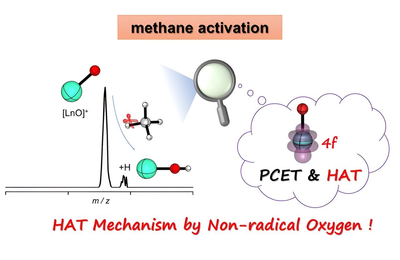 Methane activation by [LnO]+: The 4f orbital matters