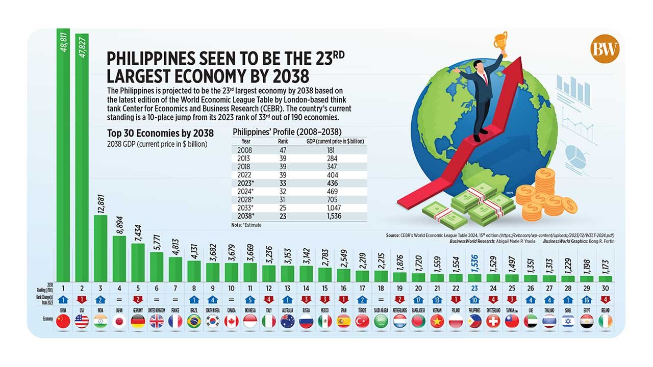 Philippines seen to be the 23rd largest economy by 2038