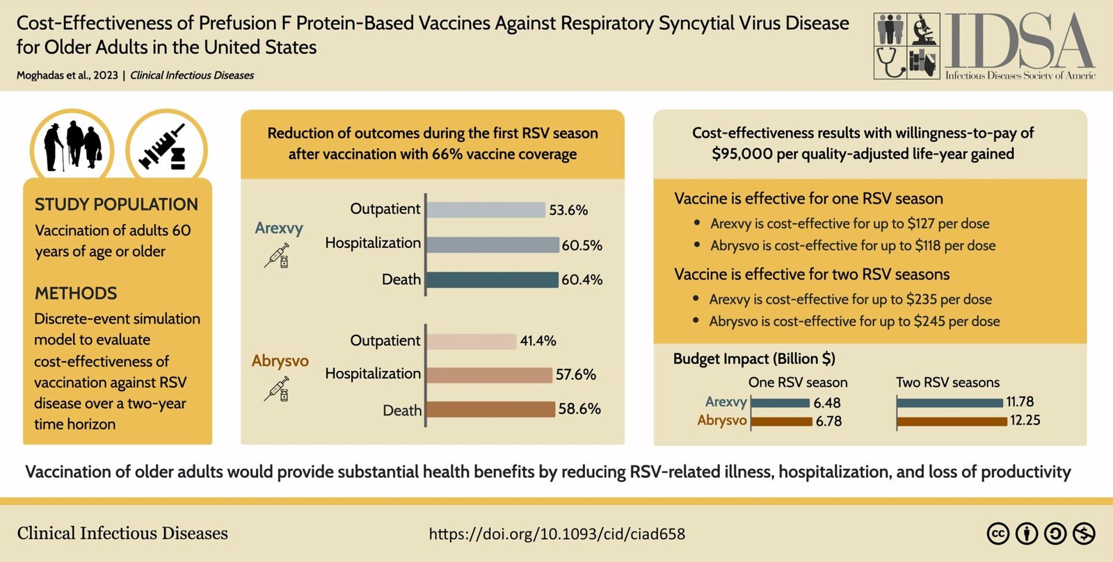RSV vaccines would greatly reduce illness if implemented like flu shots, research suggests