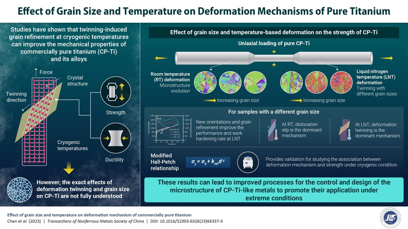 Study uncovers low-temperature deformation mechanism of pure titanium