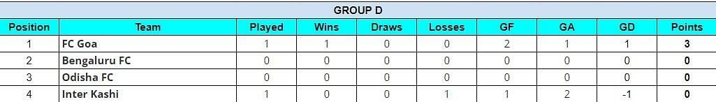 Updated Group D standings after FC Goa vs Inter Kashi