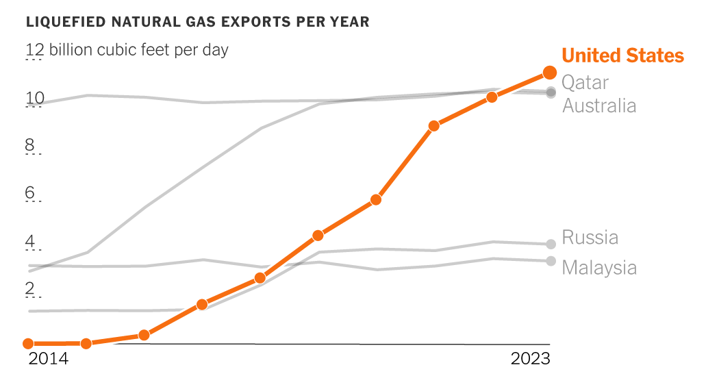 How the U.S. Became the World’s Biggest Natural Gas Supplier