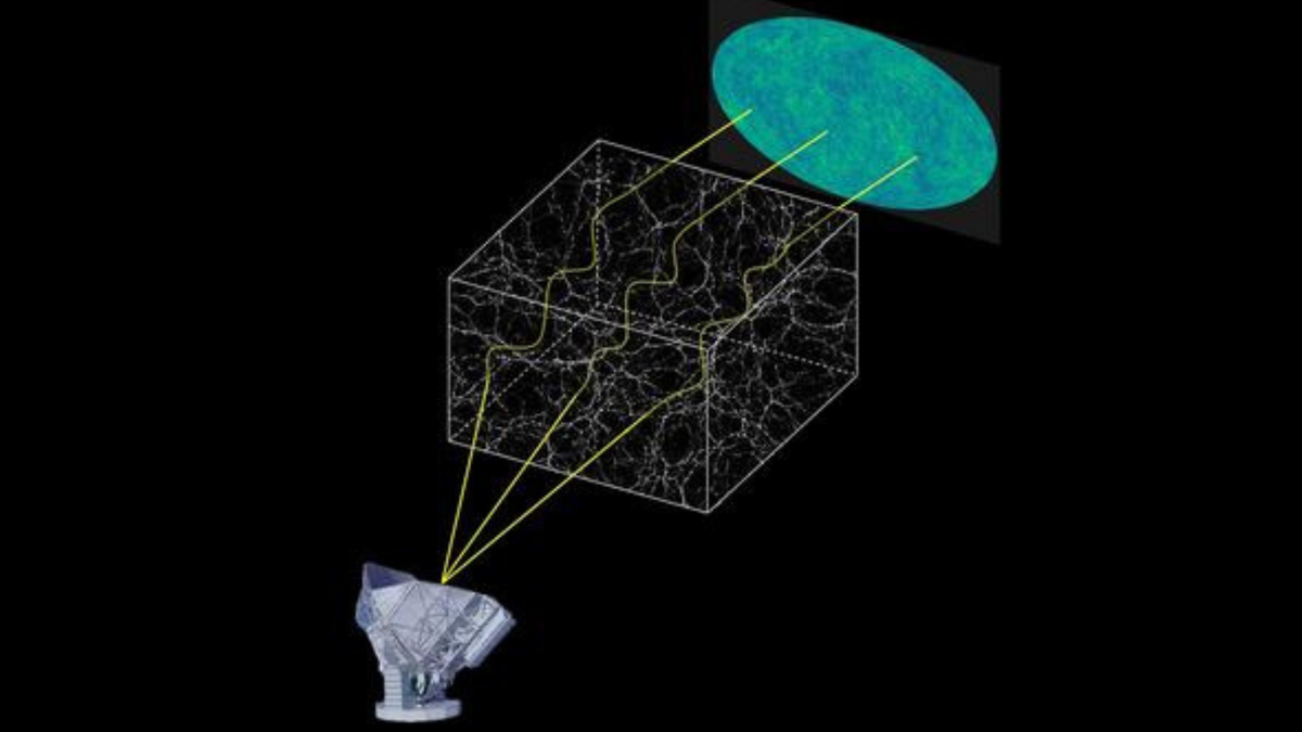 Diagram shows the South Pole Telescope using the Cosmic Microwave Background to observe the distribution of dark matter