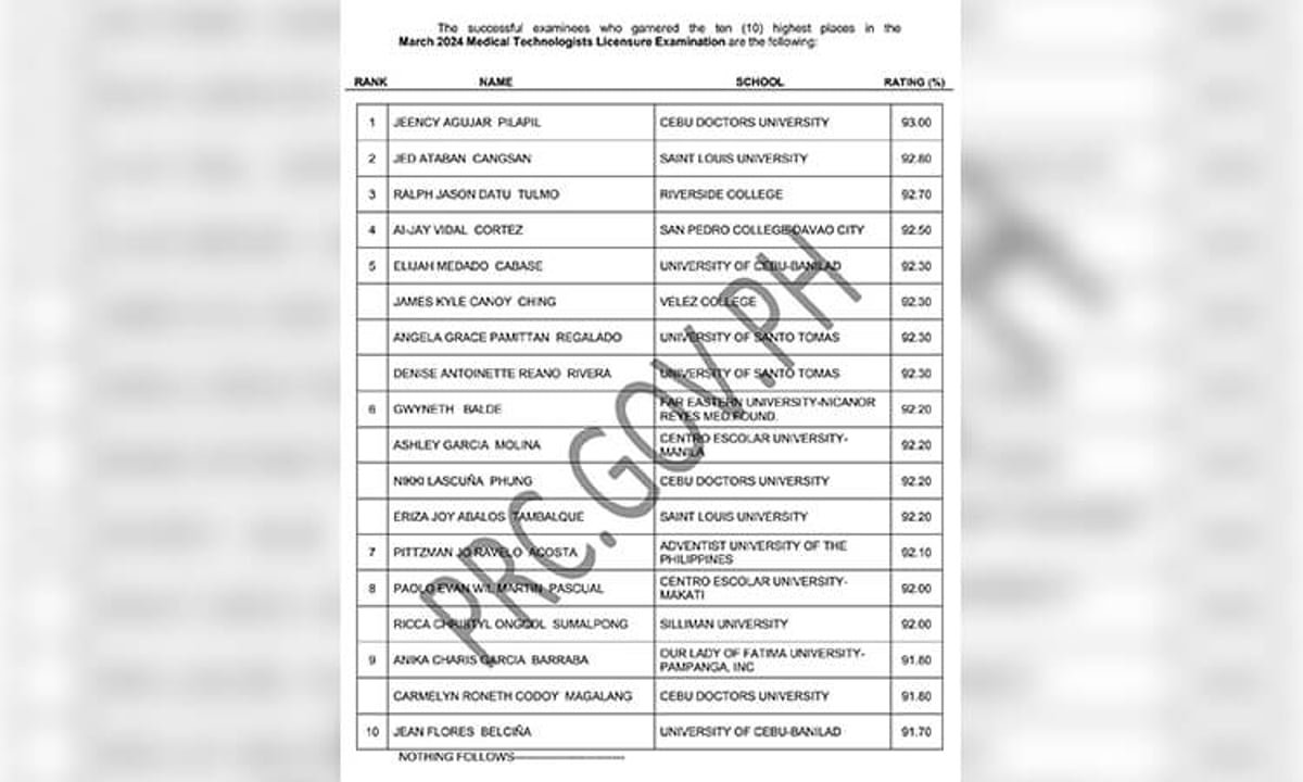 Cebu Doctors University Graduate Tops March 2024 Medtech Exam with 93 Rating