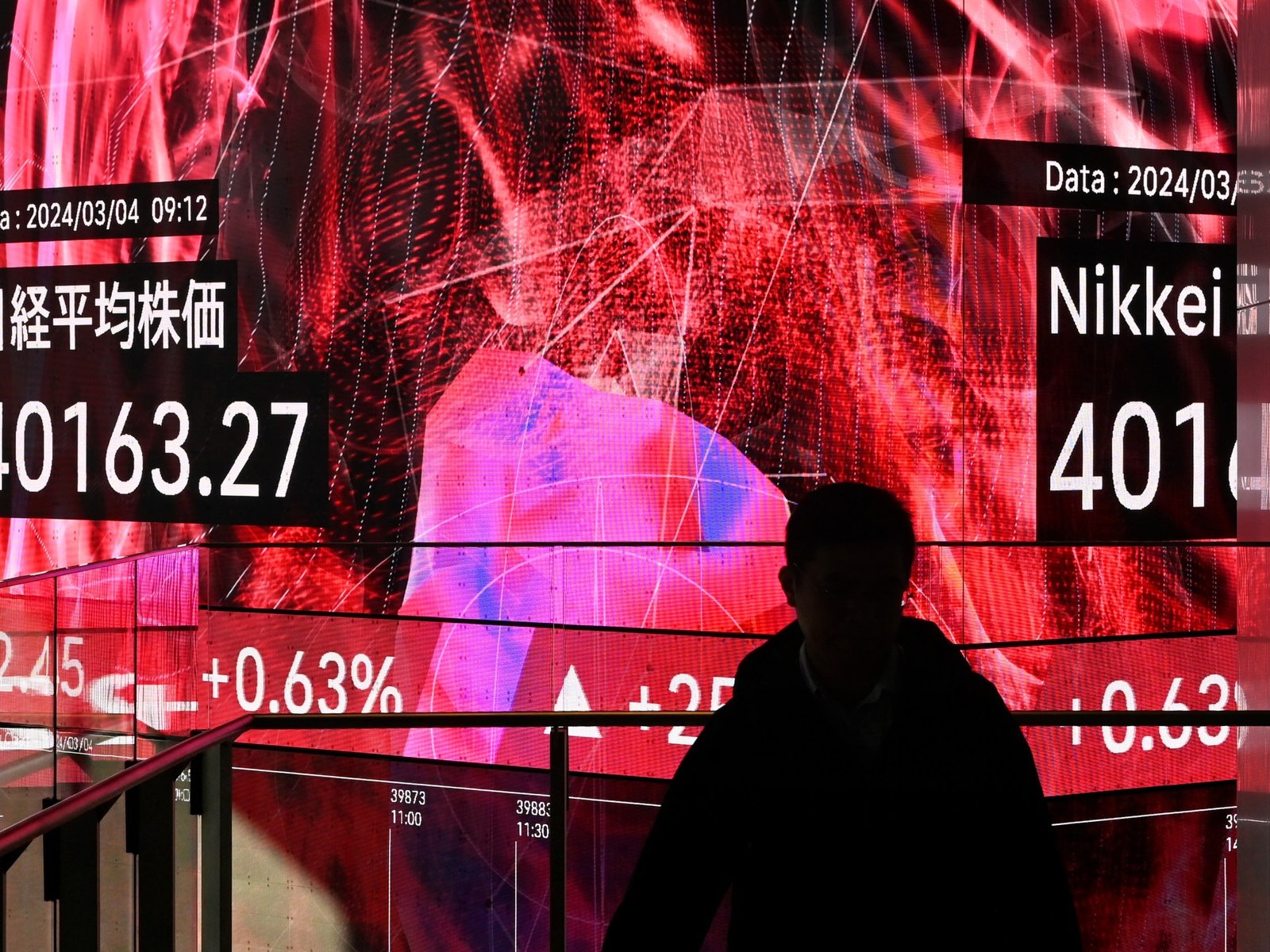 Japan’s Nikkei stock market index passes 40,000 for first time | Financial Markets