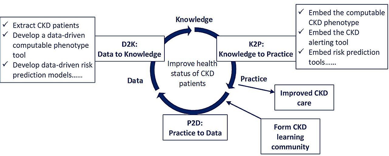 Optimizing chronic kidney disease management through a learning health system approach