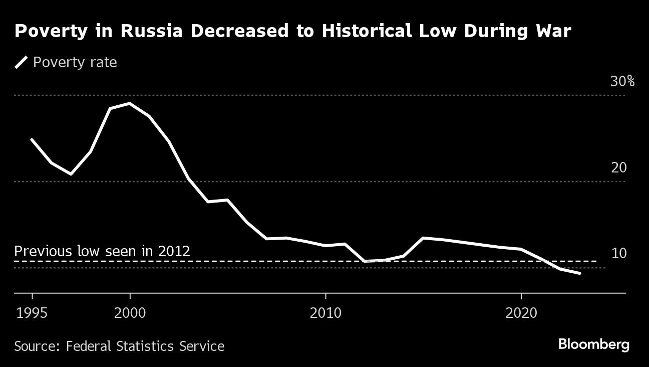 poverty in russia decreased to historical low during war