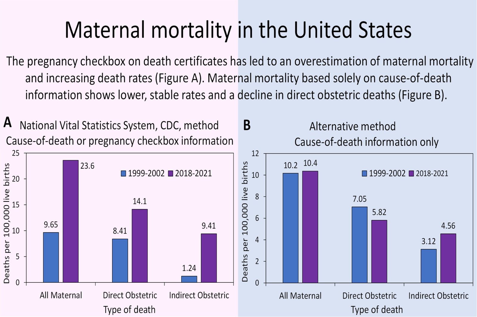 The US maternal death rate is stable, not skyrocketing, as reported