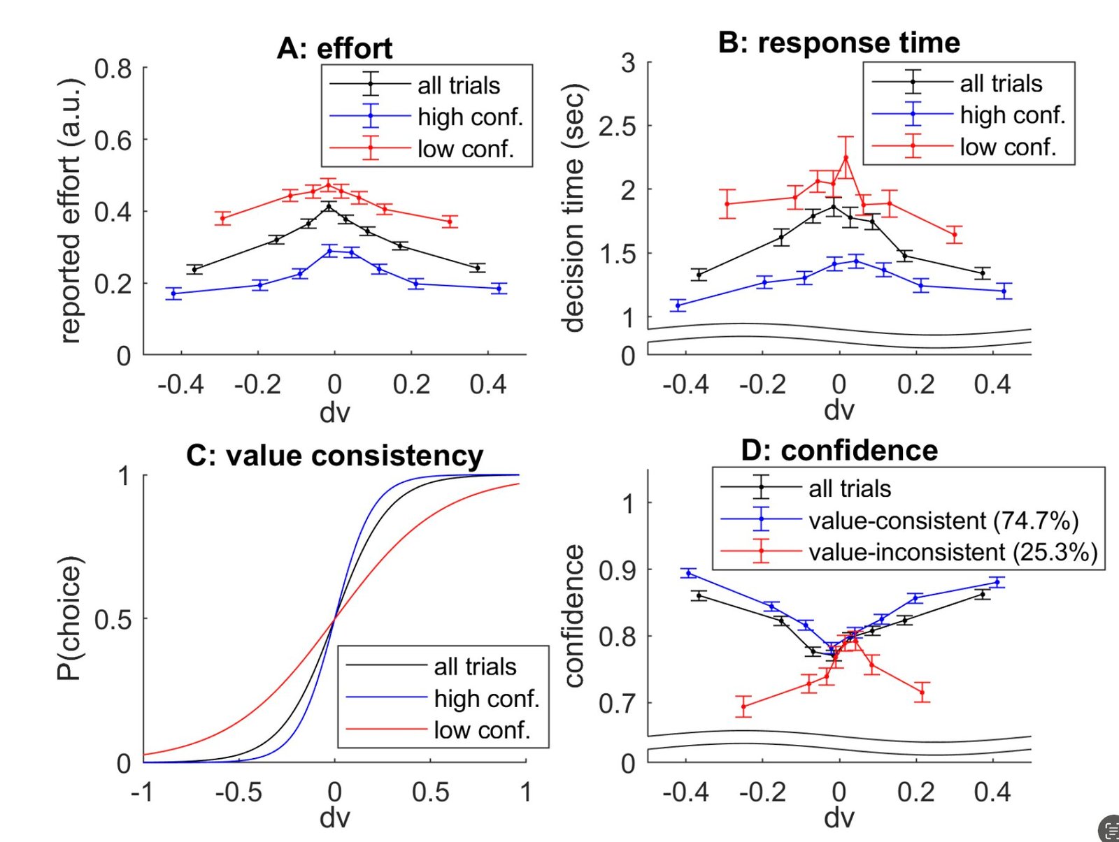 A minimal cognitive architecture reproduces control of human decision making processes