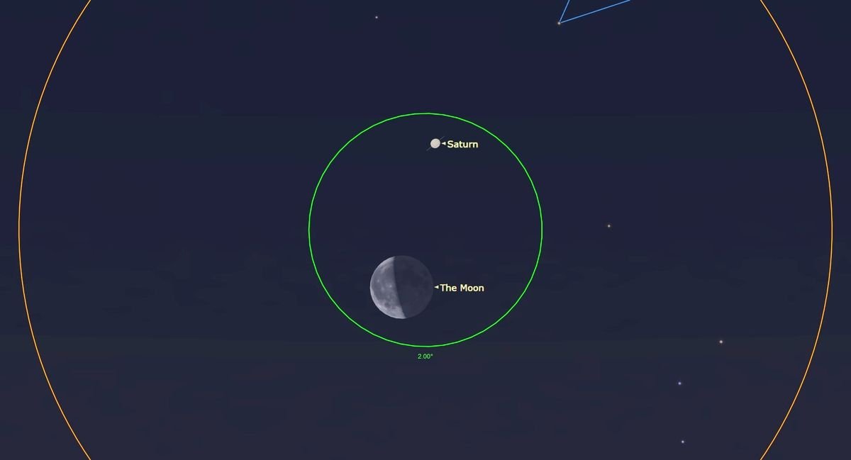 A small central green circle captures a small point Saturn and the third quarter moon A larger yelloworange circle expanding beyond the top and bottom can also be seen