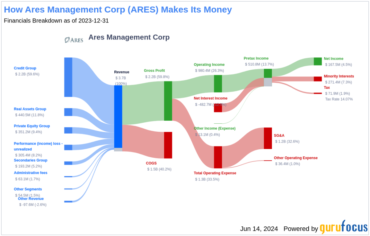 Ares Management Corp’s Dividend Analysis