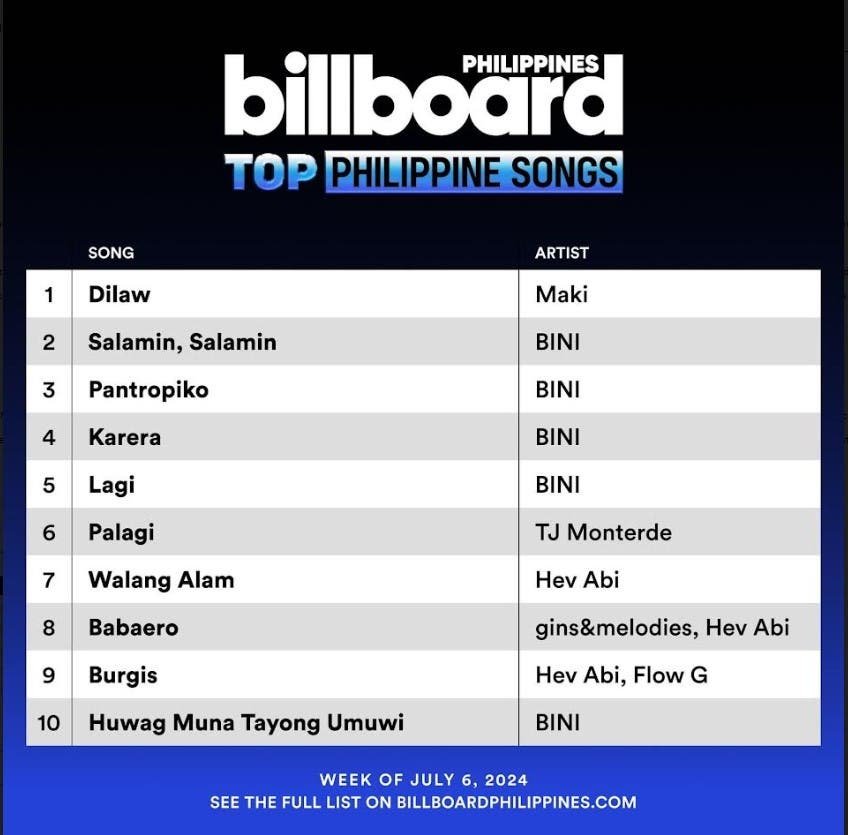 ABS CBN Music dominates Billboard PHs Inaugural Charts With Songs From Maki and BINI