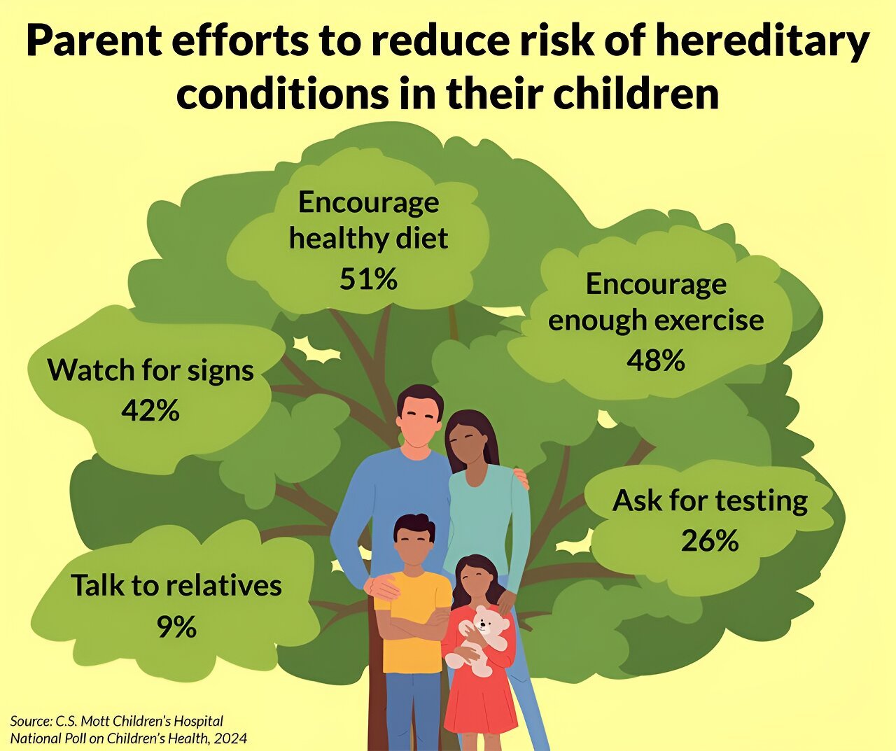 2 in 3 parents want help preventing their child from developing hereditary health conditions, national polls finds