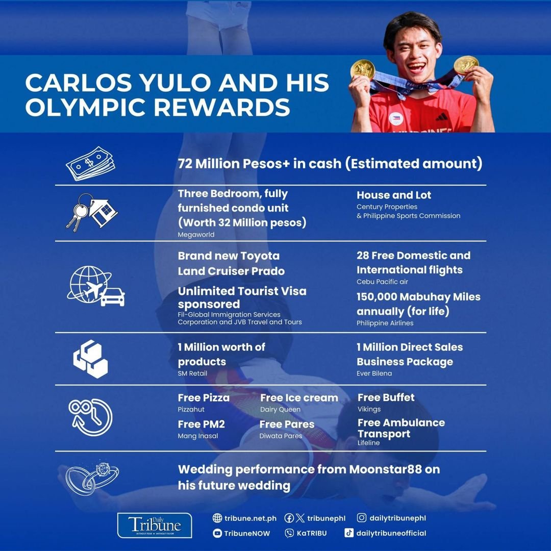 From a new home to endless treats, Carlos Yulo's Olympic gold medal win has brought him well-deserved rewards!