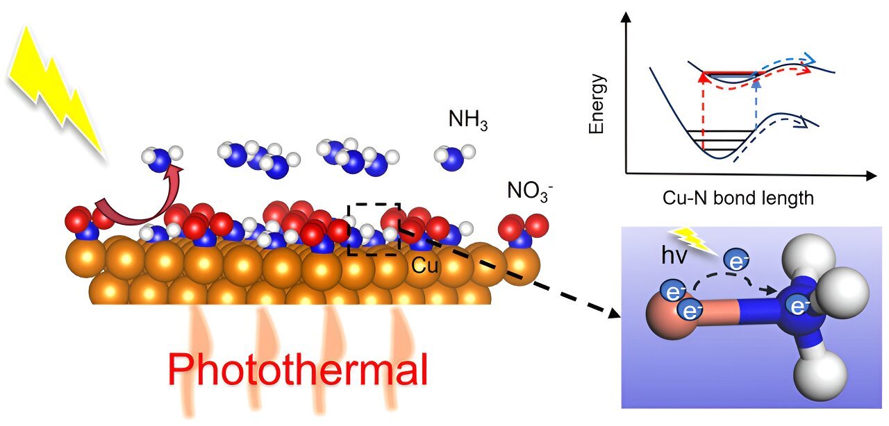 Plasmonic copper nanowires boost nitrate reduction efficiency