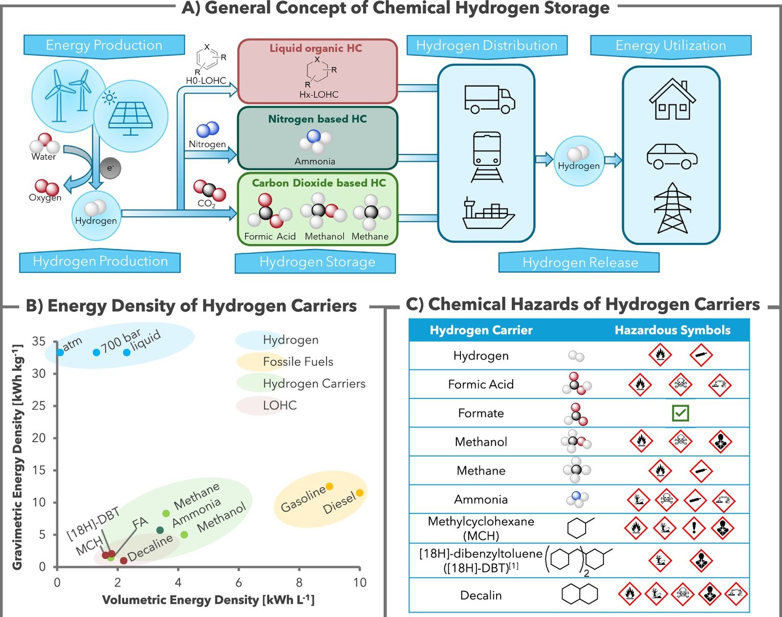 Practical formate/bicarbonate energy system shows promise for hydrogen storage