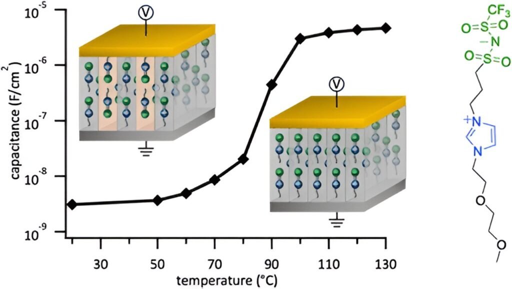 Printed electronics material can store 1,000 times more charge than current forms