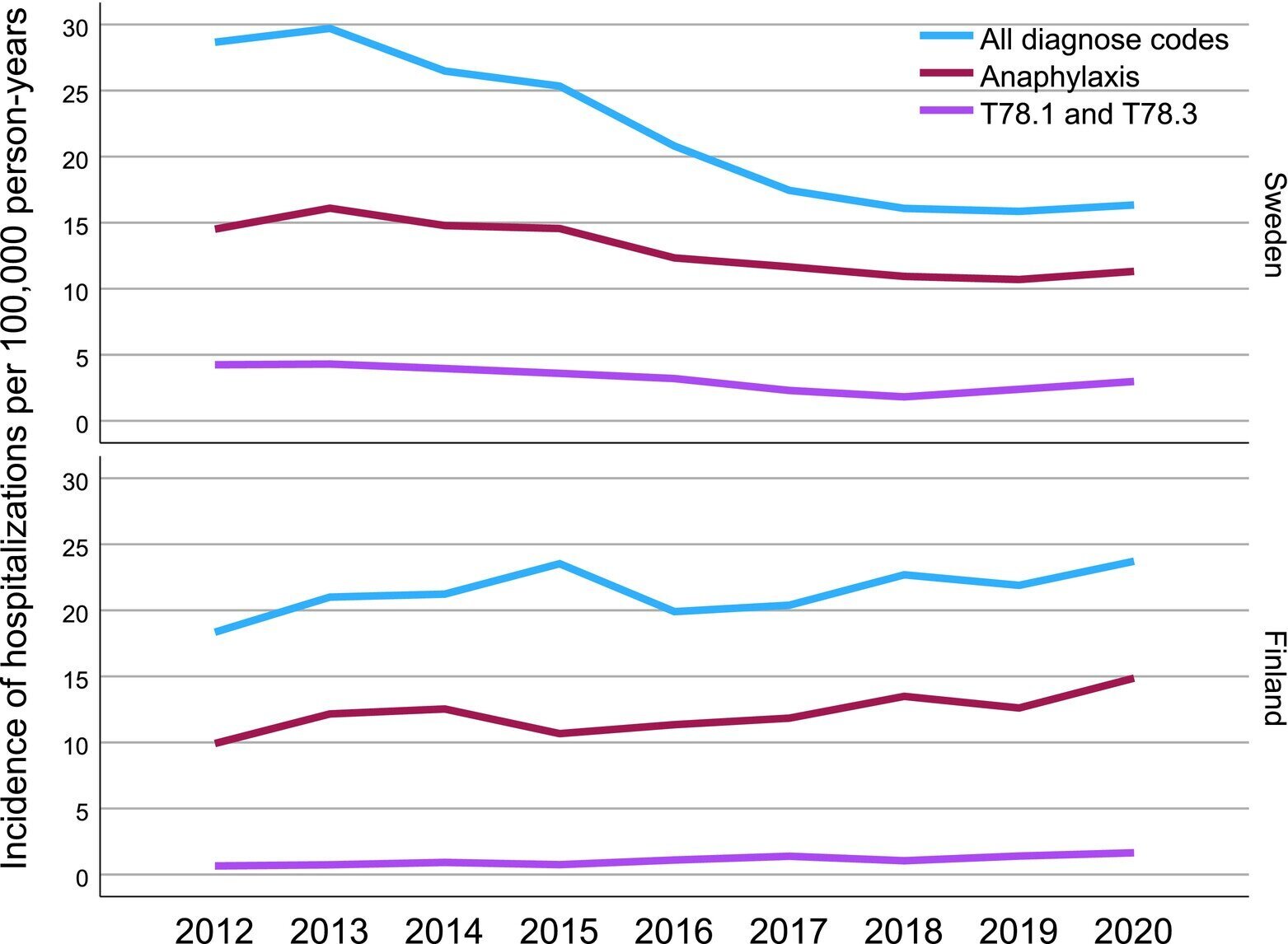 Research finds increase in allergic reactions among children in Finland, decrease in Sweden