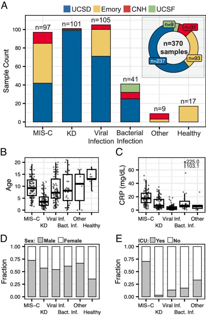 Diagnostic tool identifies puzzling inflammatory diseases in kids