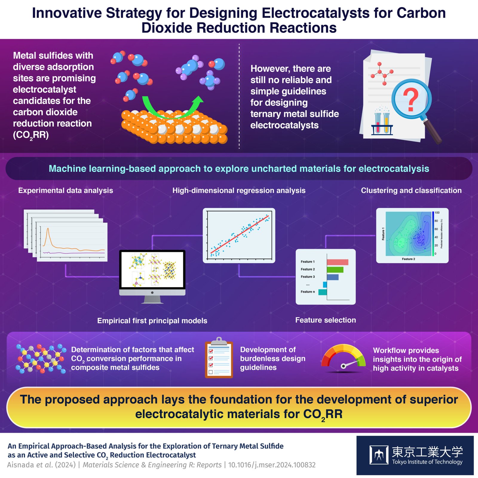 Exploring ternary metal sulfides as electrocatalysts for carbon dioxide reduction reactions