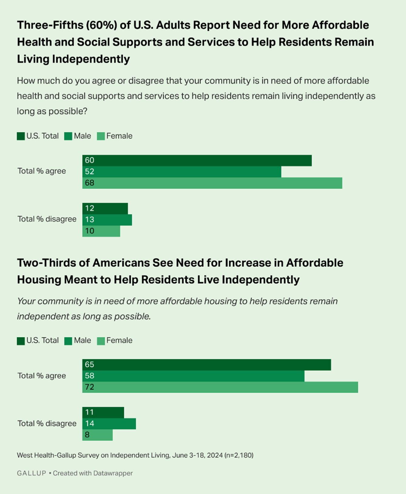 Housing, health care and social services top list of community needs as US population ages