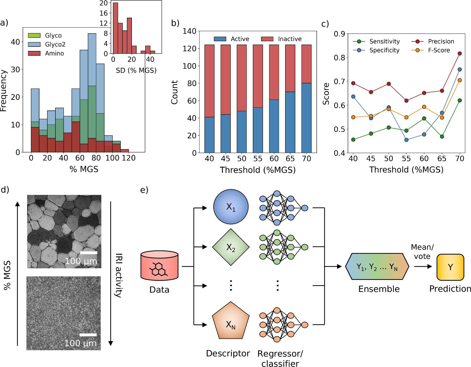 Machine learning powers discovery of new cryoprotectants for cold storage