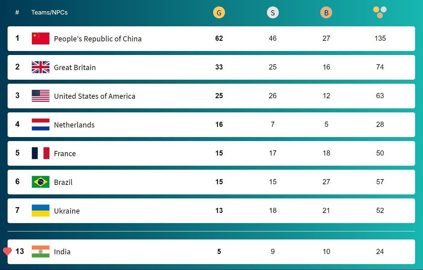 Paris Paralympics 2024: Updated Gold, Silver & Bronze Medal Tally for all countries after Day 7