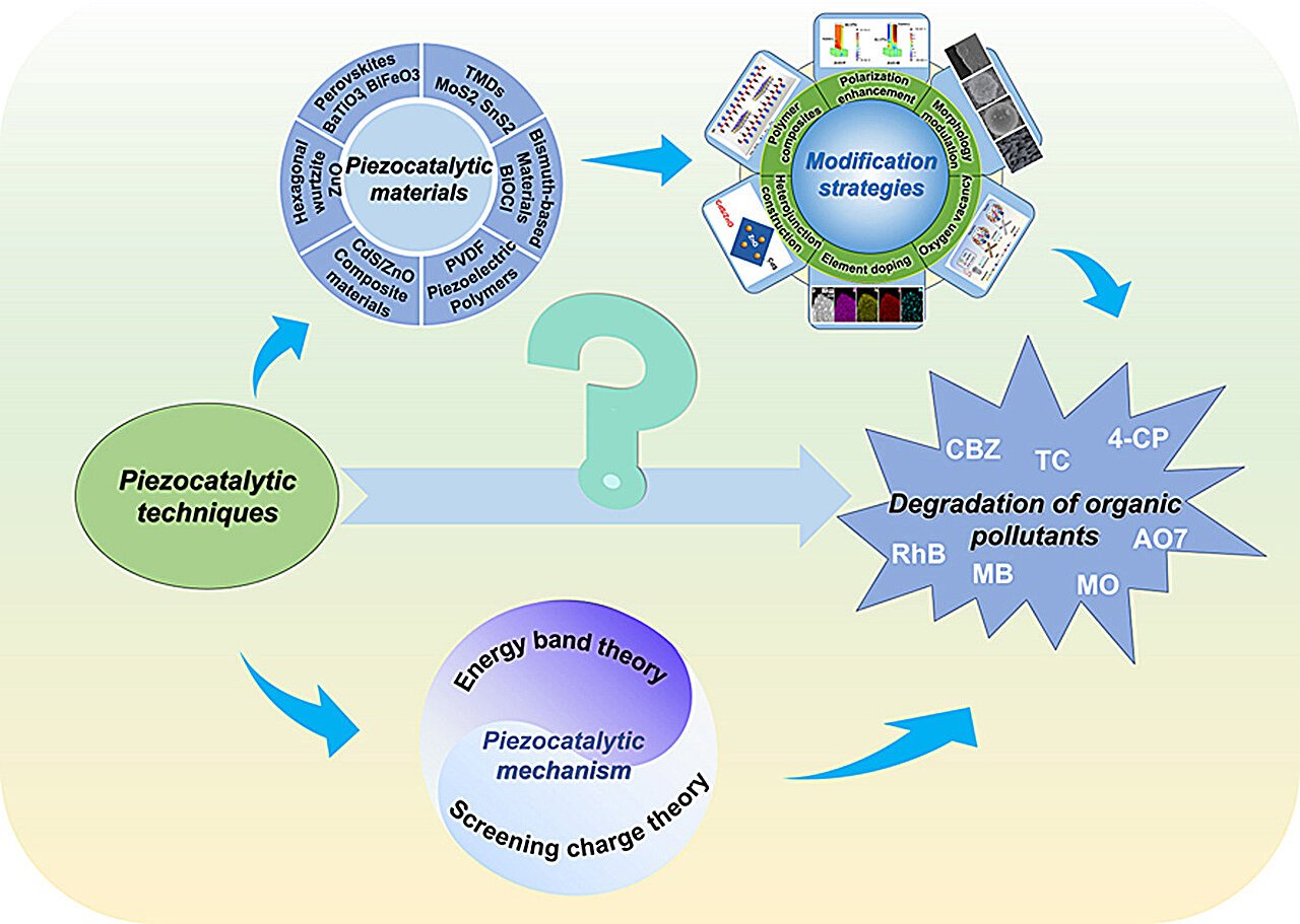 Piezocatalysis for organic pollutant degradation