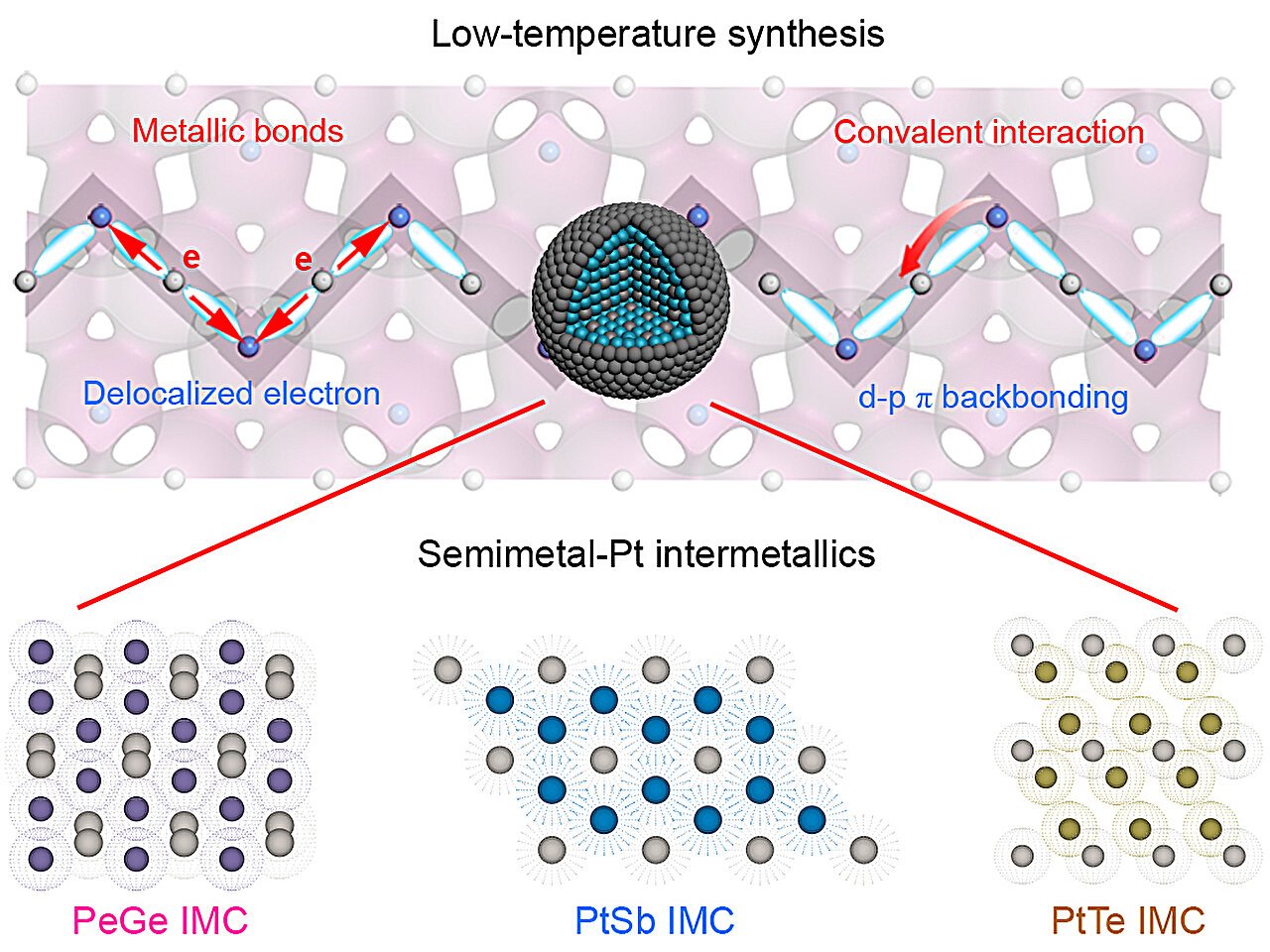 Semimetal-induced covalency achieves high-efficiency electrocatalysis for platinum intermetallic compounds