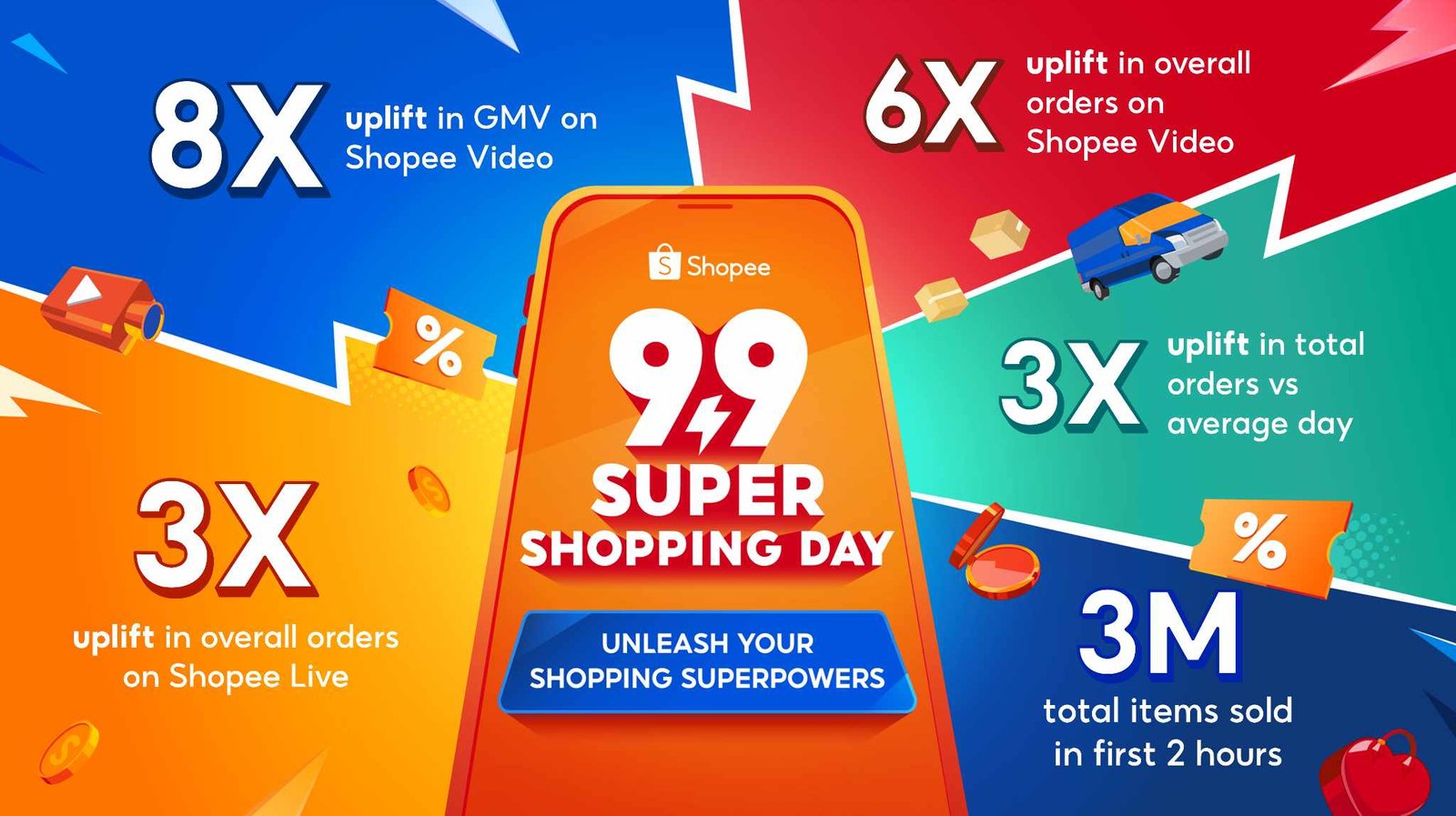 Shoppers show strong preference towards interactive shopping during 9.9 Super Shopping Day with 8x GMV uplift on Shopee Video