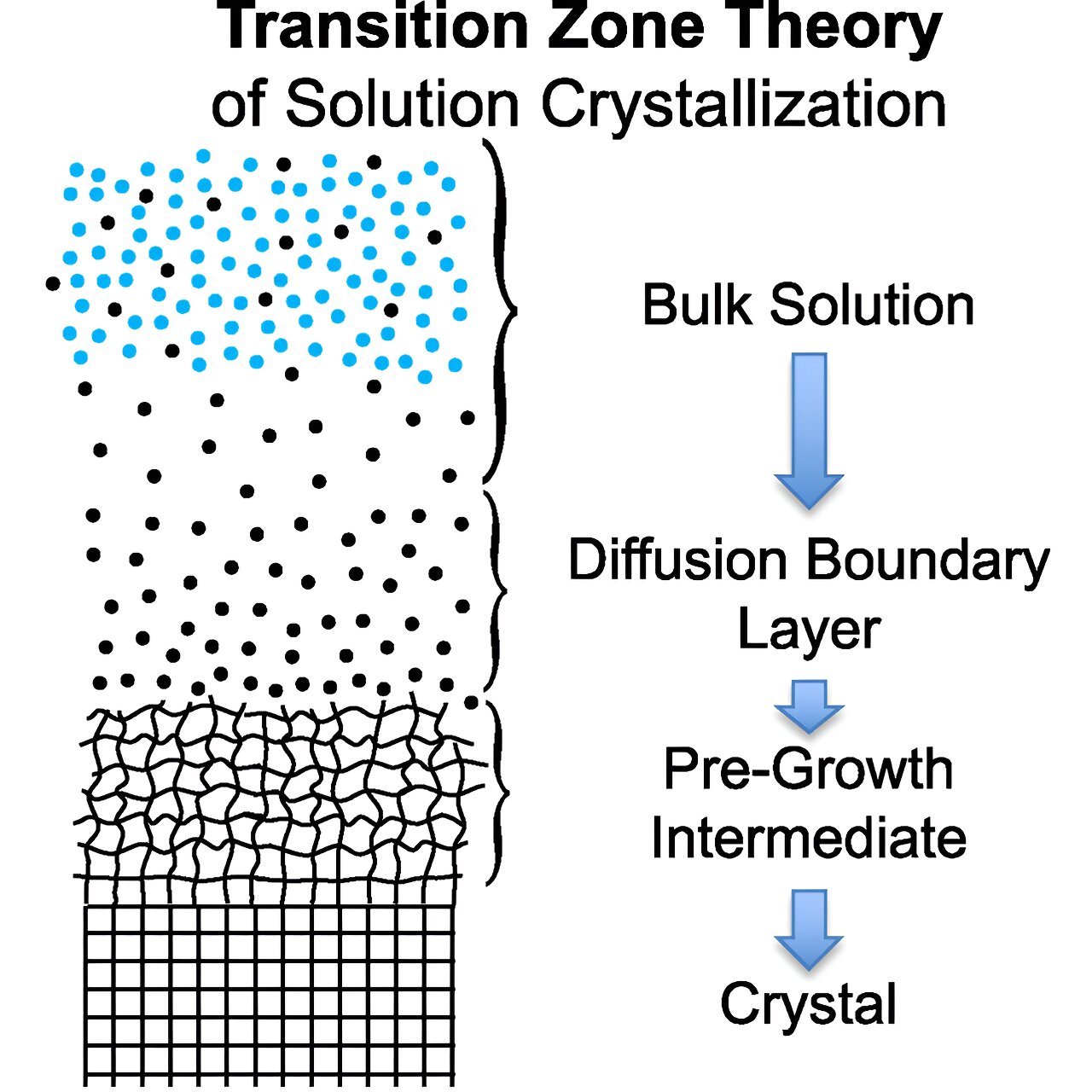 Chemist challenges traditional views on crystal growth