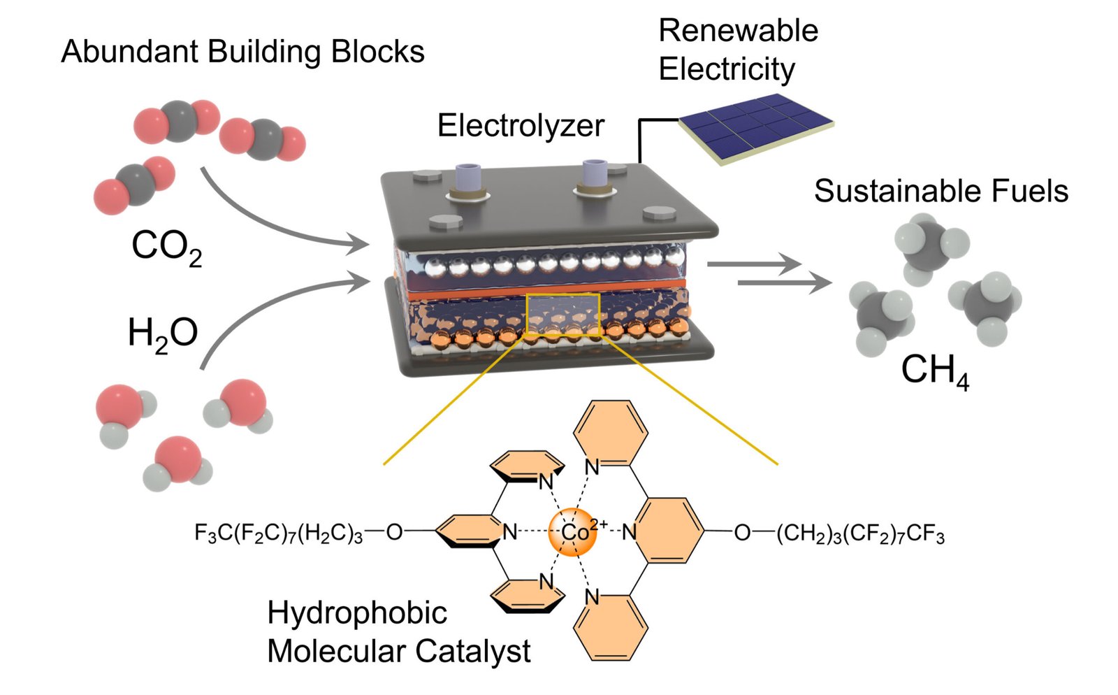 Electricity-driven catalyst offers climate-neutral methane production