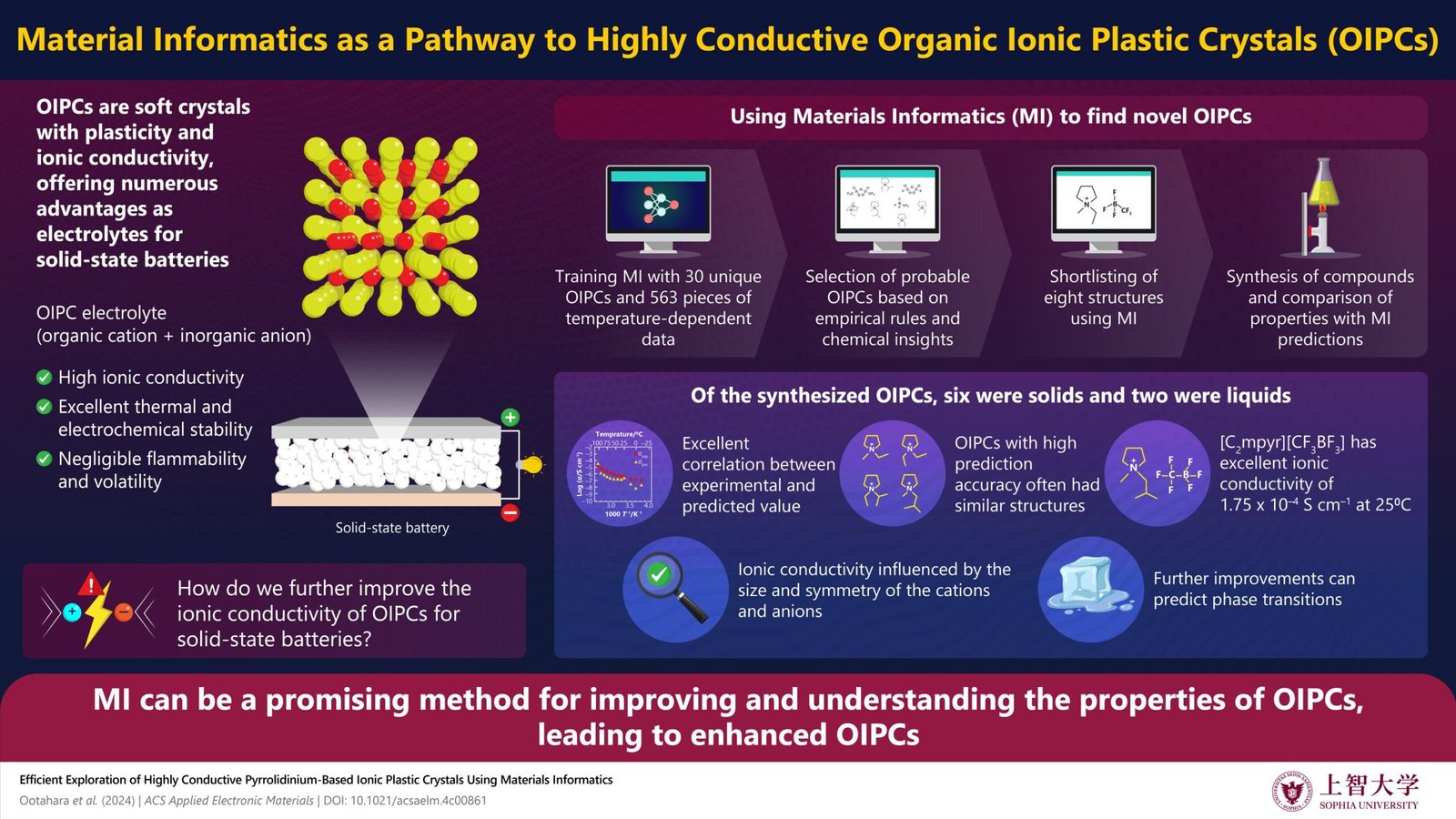 Material informatics aids in developing high-performance solid electrolytes for rechargeable batteries