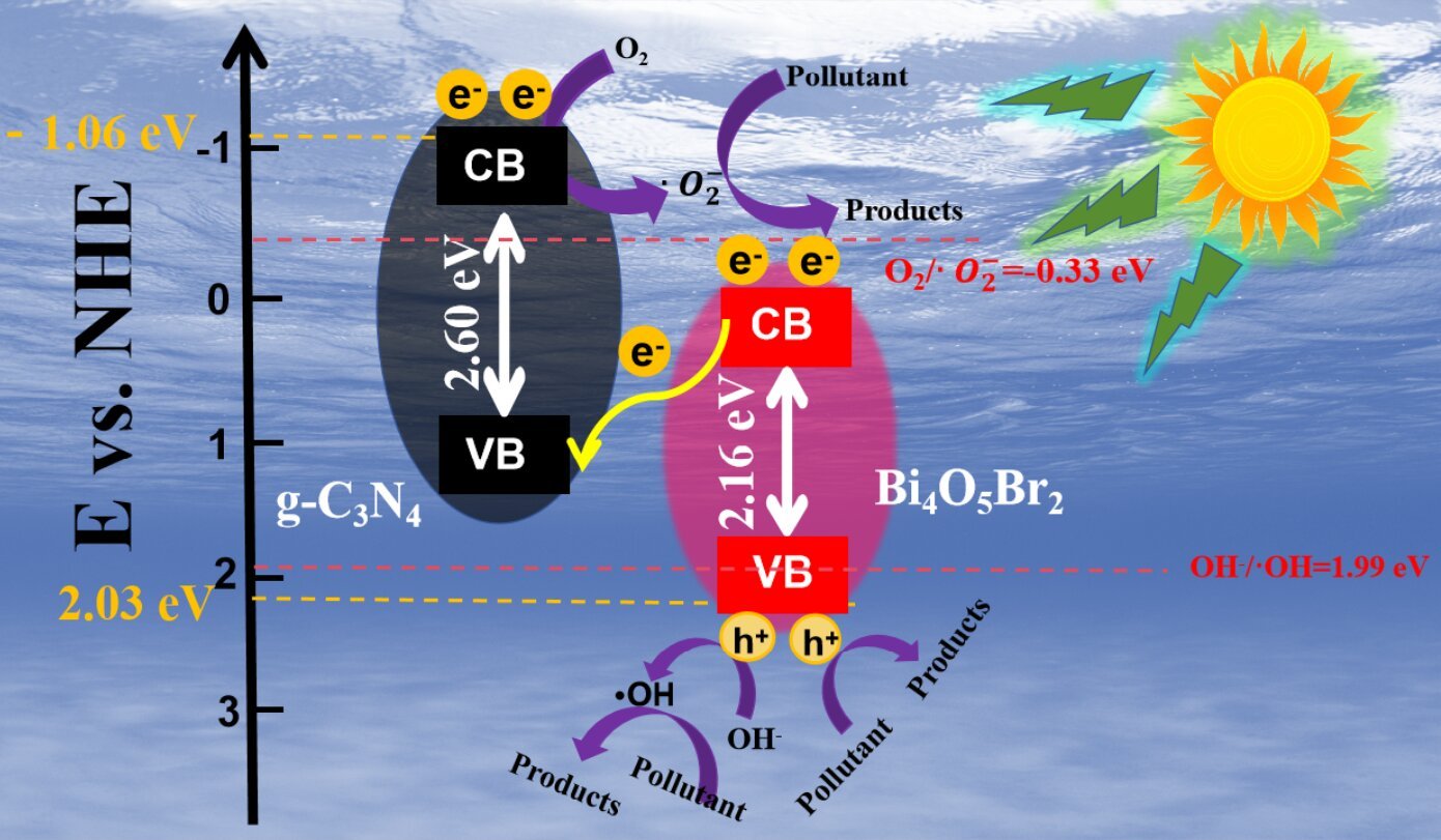 Novel photocatalyst achieves 98% degradation efficiency of BPA under visible light