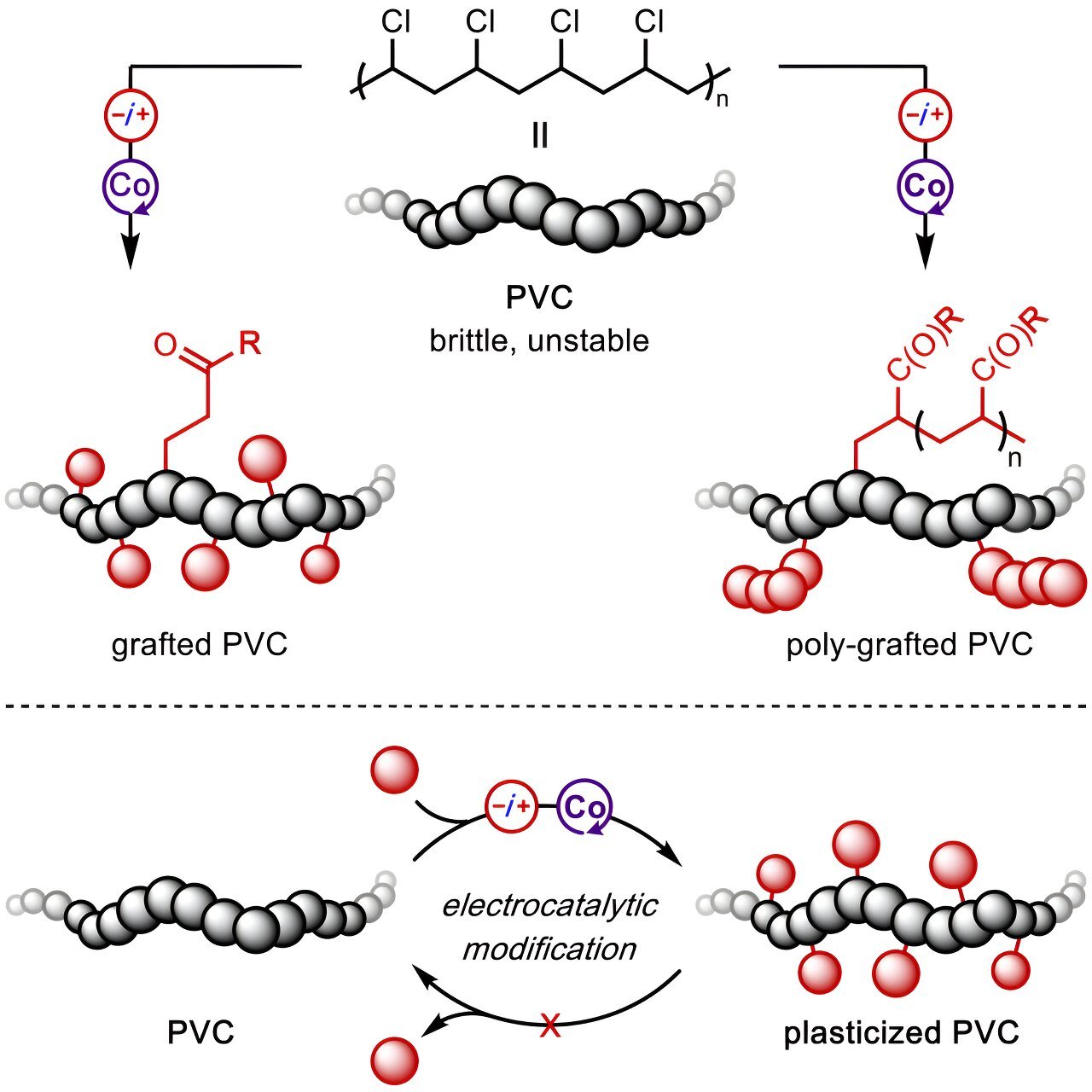 Scientists develop novel method for strengthening PVC products