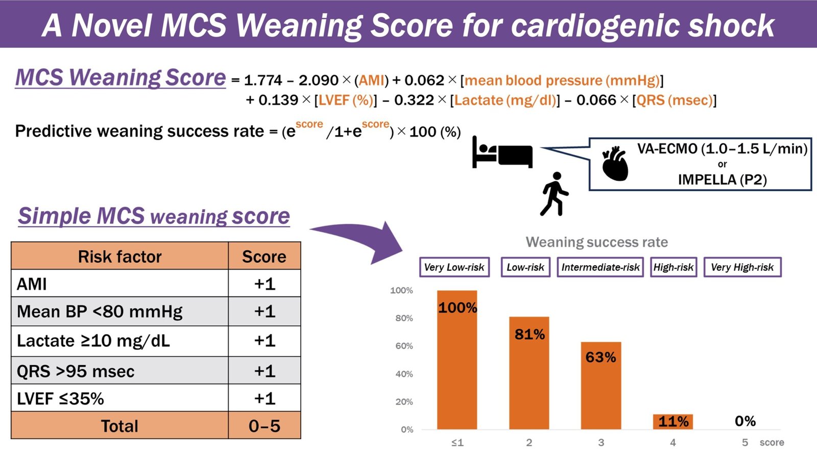 Simple risk score model could help with weaning patients from mechanical circulatory support