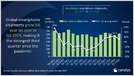 Canalys: global smartphone shipments grew 5% YoY in Q3 to reach 309.9M units, the strongest Q3 performance since 2021; Samsung led with 57.5M units, Apple 54.5M (Canalys)