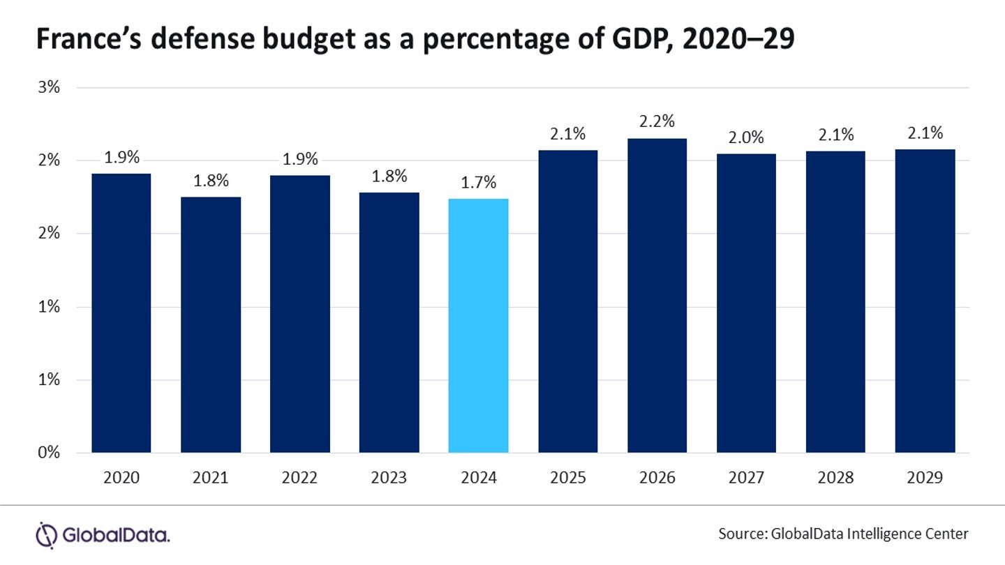 France defence spending to exceed 2% of GDP by 2029, says GlobalData