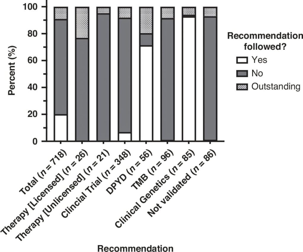 Genomic sequencing leads to personalized cancer care for majority of patients, finds study