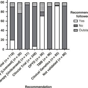 Genomic sequencing leads to personalized cancer care for majority of patients, finds study