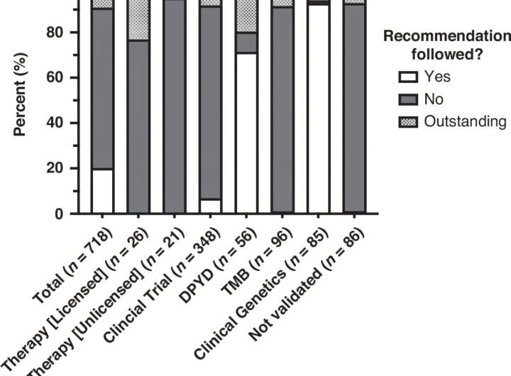 Genomic sequencing leads to personalized cancer care for majority of patients, finds study