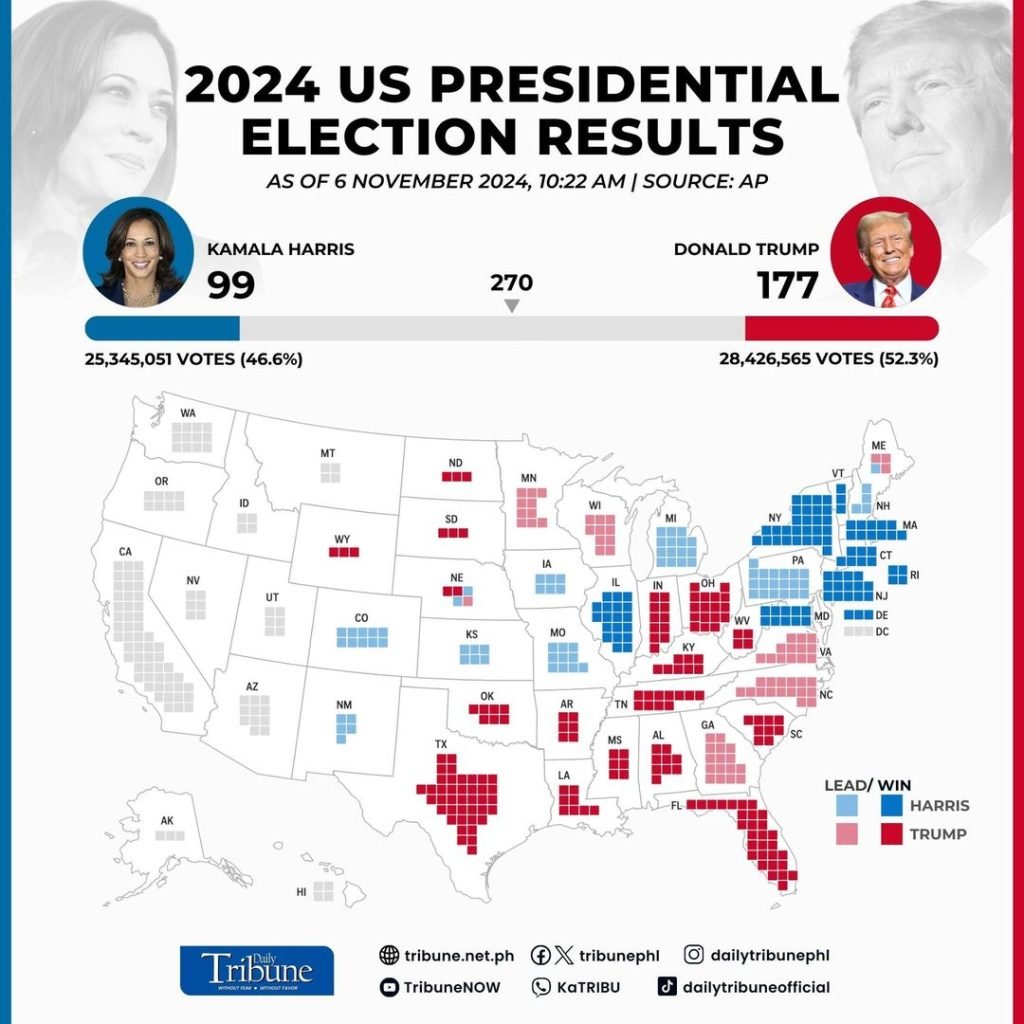 LOOK: With most US polls already closed, voters await the next occupant of the White House.