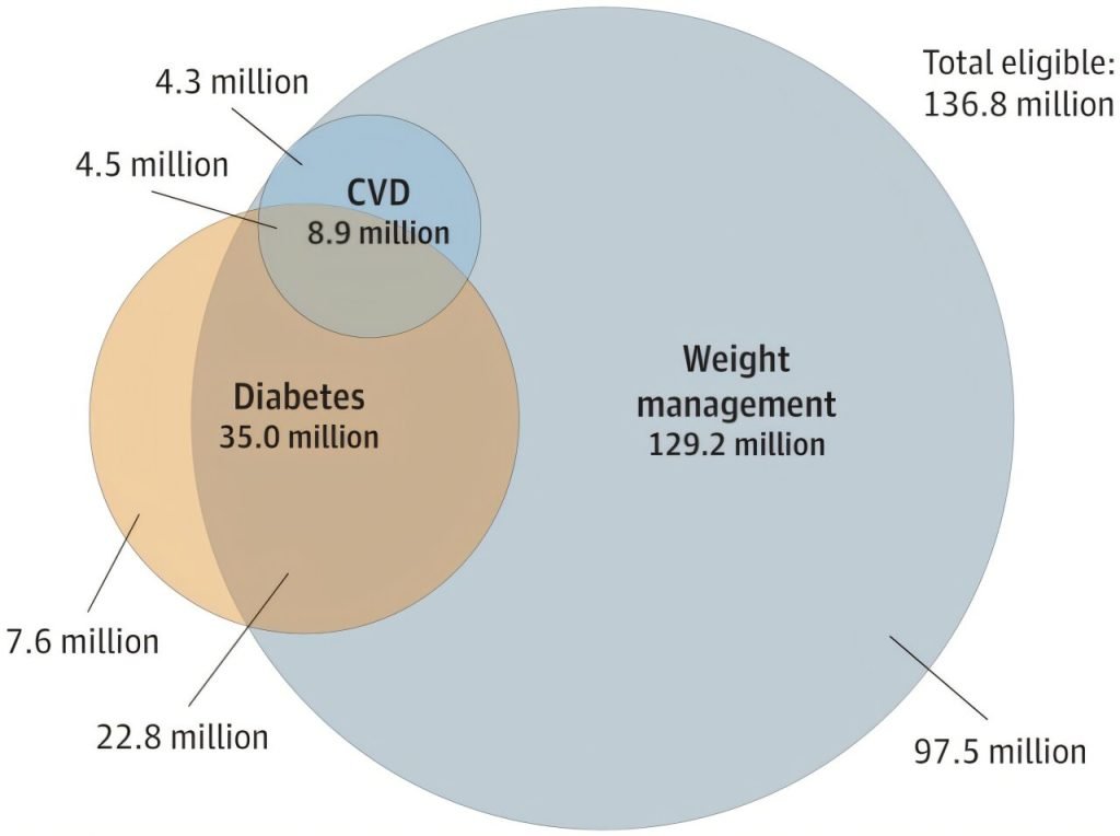 More than half of US adults could benefit from GLP-1 medications, researchers find