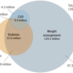 More than half of US adults could benefit from GLP-1 medications, researchers find