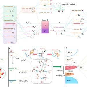 Spinel oxides study reveals pathways for improved electrocatalyst performance