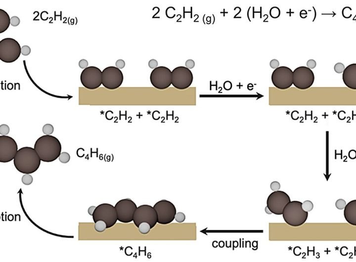 Sustainable method can electrosynthesize important chemical for synthetic rubber production