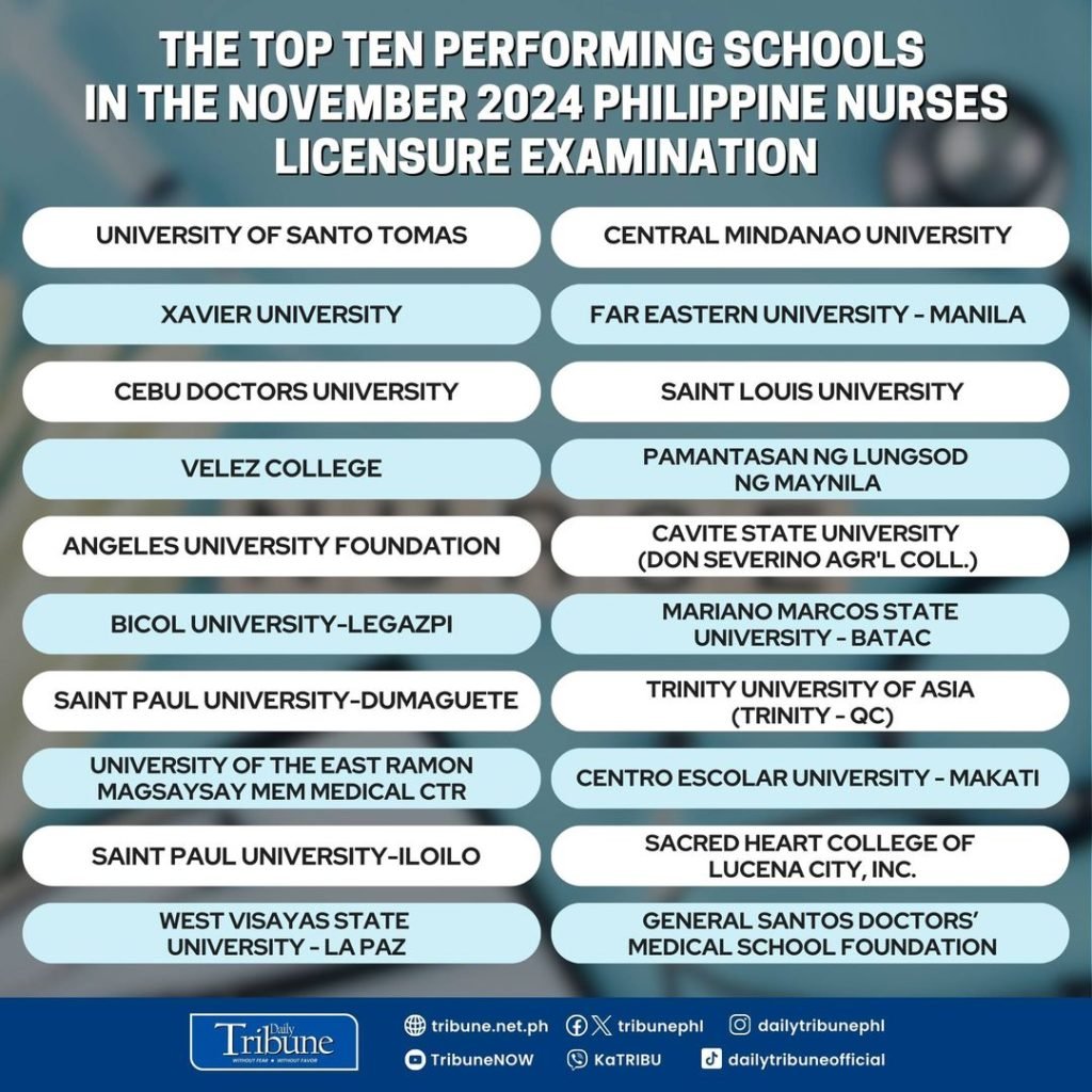 Top-performing schools for the November 2024 Nurse Licensure Examination are here! These institutions have set the bar high, producing exceptional nur